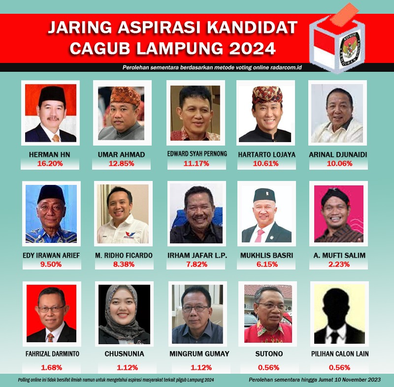 Jaring Aspirasi, Sejumlah Tokoh Terus Didukung Maju Pilgub Lampung 2024
