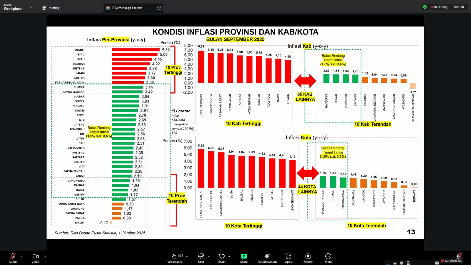 Inflasi Nasional Terjaga 2,65%, Mendagri Apresiasi Kinerja Daerah Termasuk Lampung